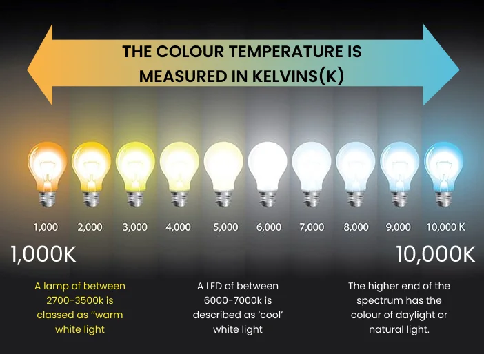 Choose the Right LED Lights for Your Home